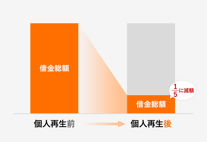 借金総額を最大5分の1に減額