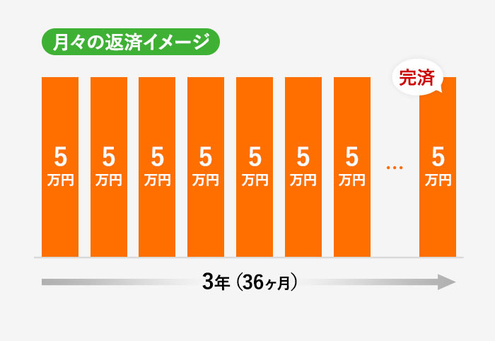 個人再生後の返済イメージ